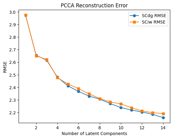 PCCA RMSE